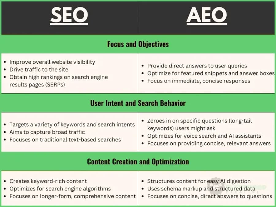 AEOwise: SEO vs AEO